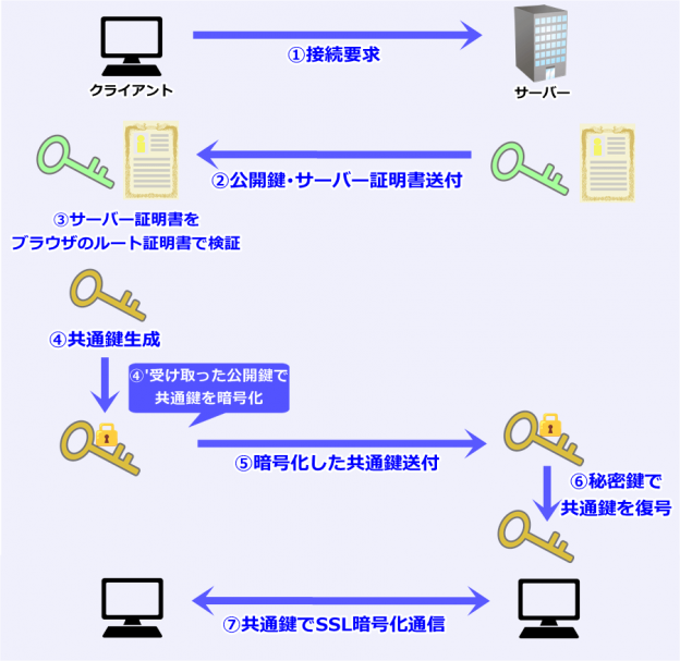 SSL化とは？SSL証明書やSSLVPN、SSL/TLSなどを徹底解説